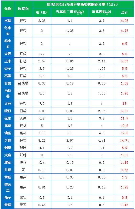 有機肥施肥量可通過下式推算，做到合理利用(圖1)